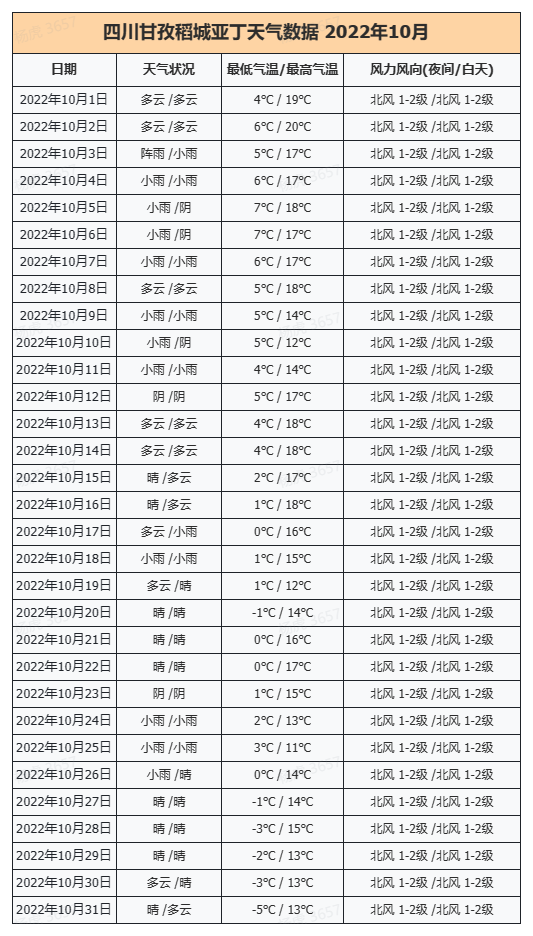 四川甘孜稻城亚丁10月天气信息